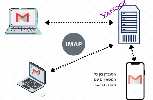 IMAP מה זה
