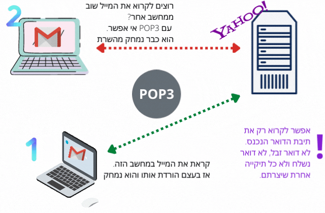 POP3 מה זה